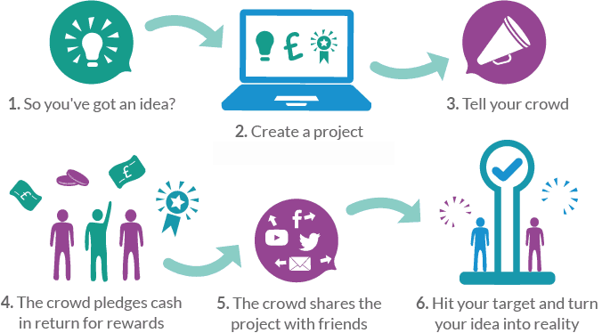 How crowd funding works